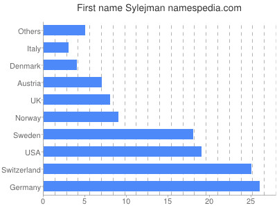 Given name Sylejman