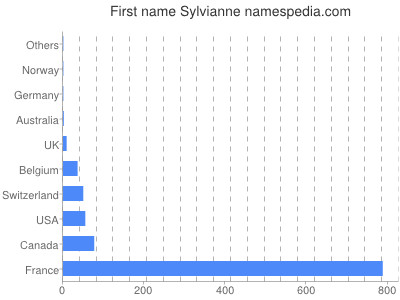 Given name Sylvianne