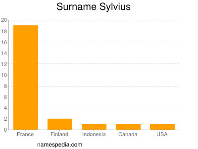 Surname Sylvius