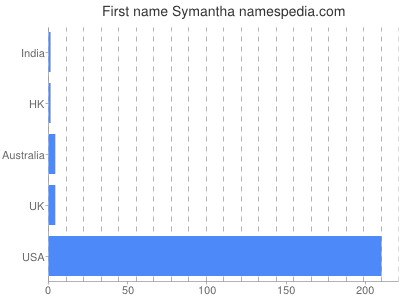 Given name Symantha