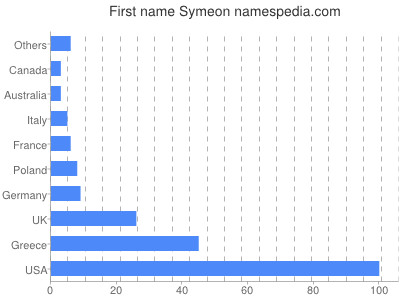 Given name Symeon