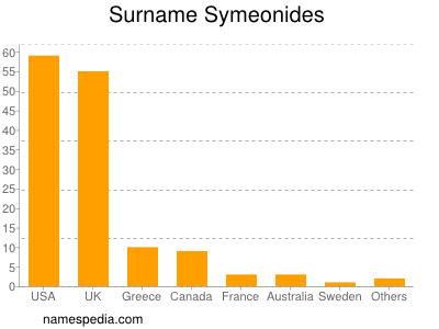 Surname Symeonides