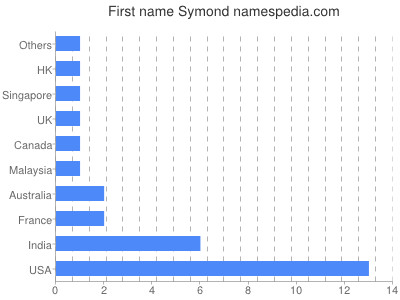 Given name Symond