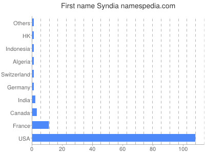 Given name Syndia