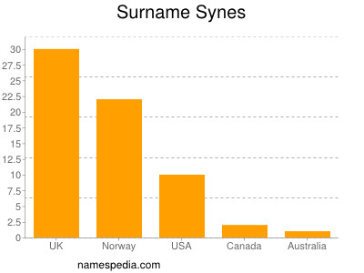 Surname Synes