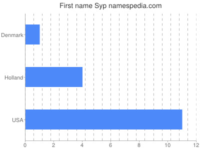 Given name Syp