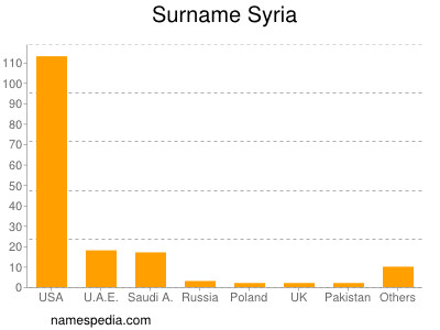 Surname Syria