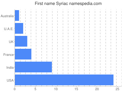 Given name Syriac