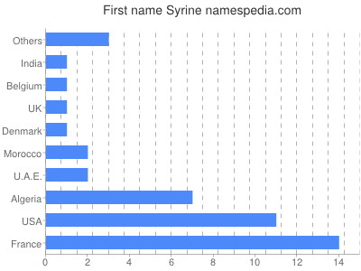 Given name Syrine