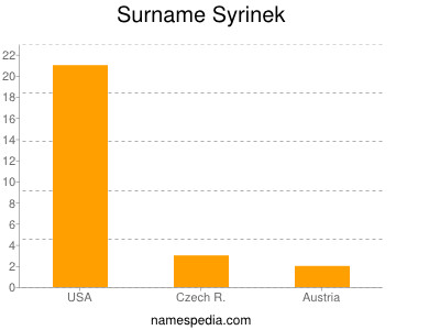 Surname Syrinek