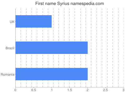 Given name Syrius