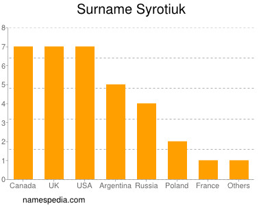 Surname Syrotiuk