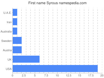 Given name Syrous