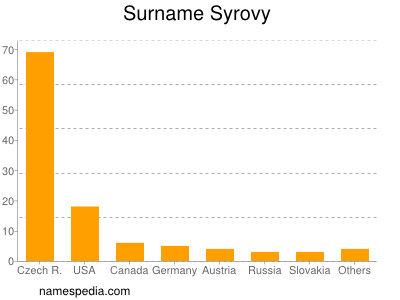 Surname Syrovy