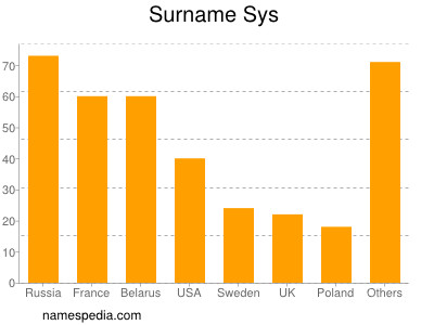 Surname Sys