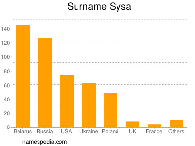 Surname Sysa