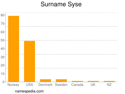 Surname Syse