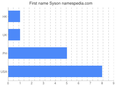 Given name Syson