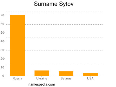Surname Sytov
