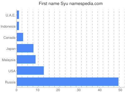 Given name Syu