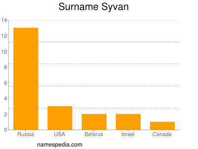 Surname Syvan