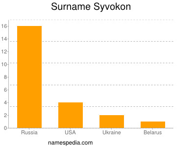 Surname Syvokon