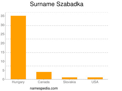 Surname Szabadka