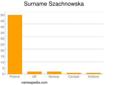 Surname Szachnowska