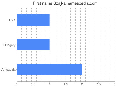 Given name Szajka