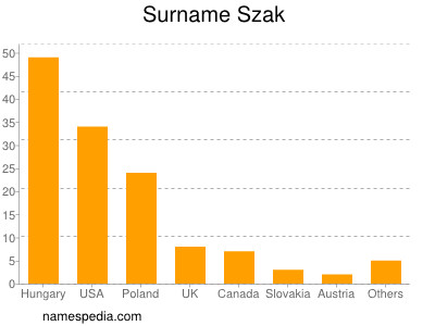 Surname Szak