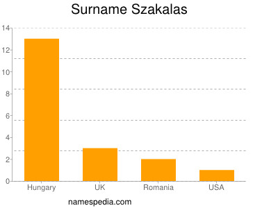 Surname Szakalas