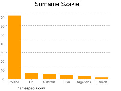 Surname Szakiel