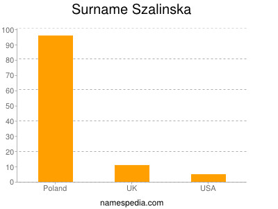 Surname Szalinska