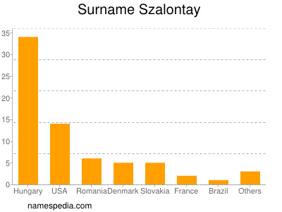 Surname Szalontay