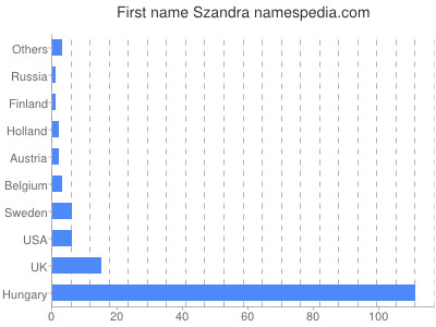 Given name Szandra