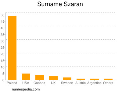 Surname Szaran