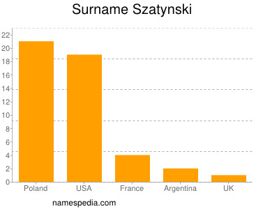 Surname Szatynski