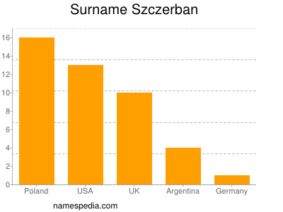 Surname Szczerban