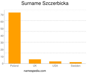 Surname Szczerbicka