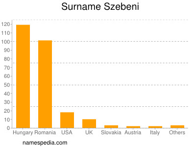 Surname Szebeni