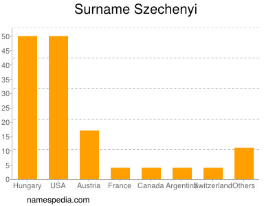 Surname Szechenyi