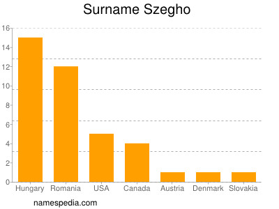 Surname Szegho