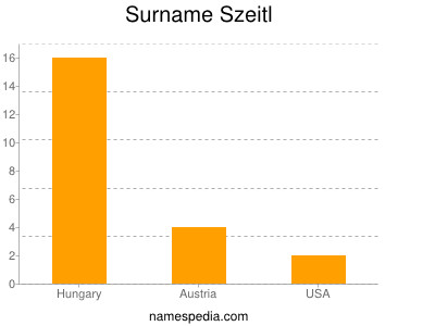 Surname Szeitl
