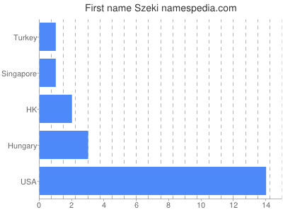 Given name Szeki