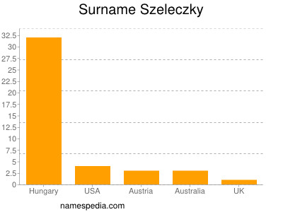 Surname Szeleczky