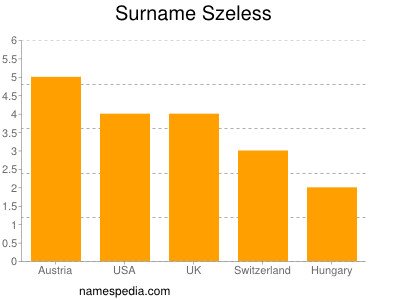 Surname Szeless