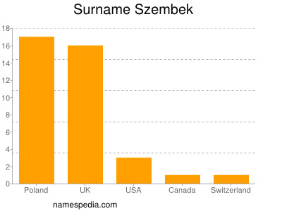 Surname Szembek