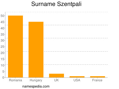 Surname Szentpali