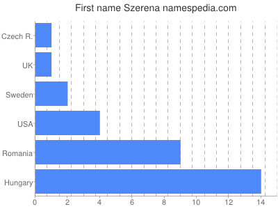 Given name Szerena