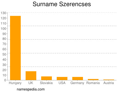 Surname Szerencses
